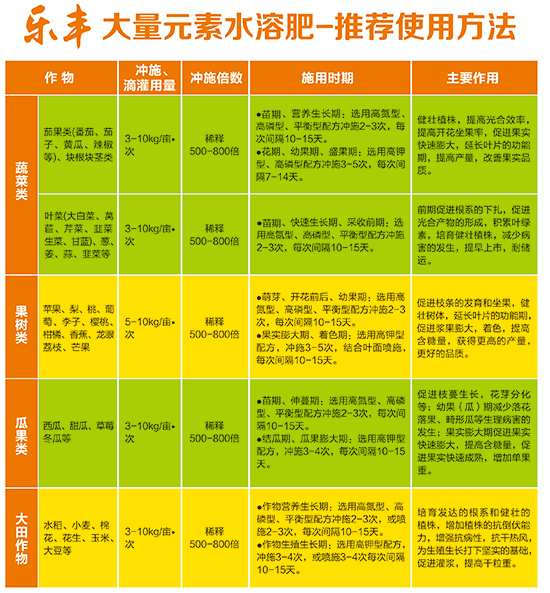 大量元素水溶肥料