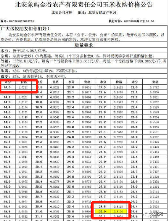 玉米價格