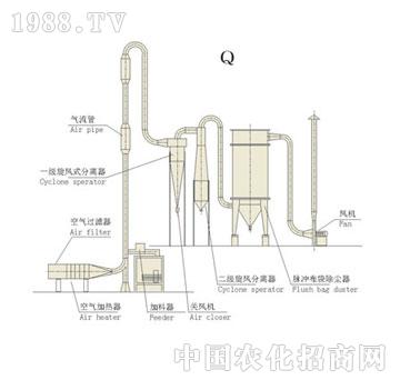 康和-Q、QG、JG 系列氣流干燥機(jī)